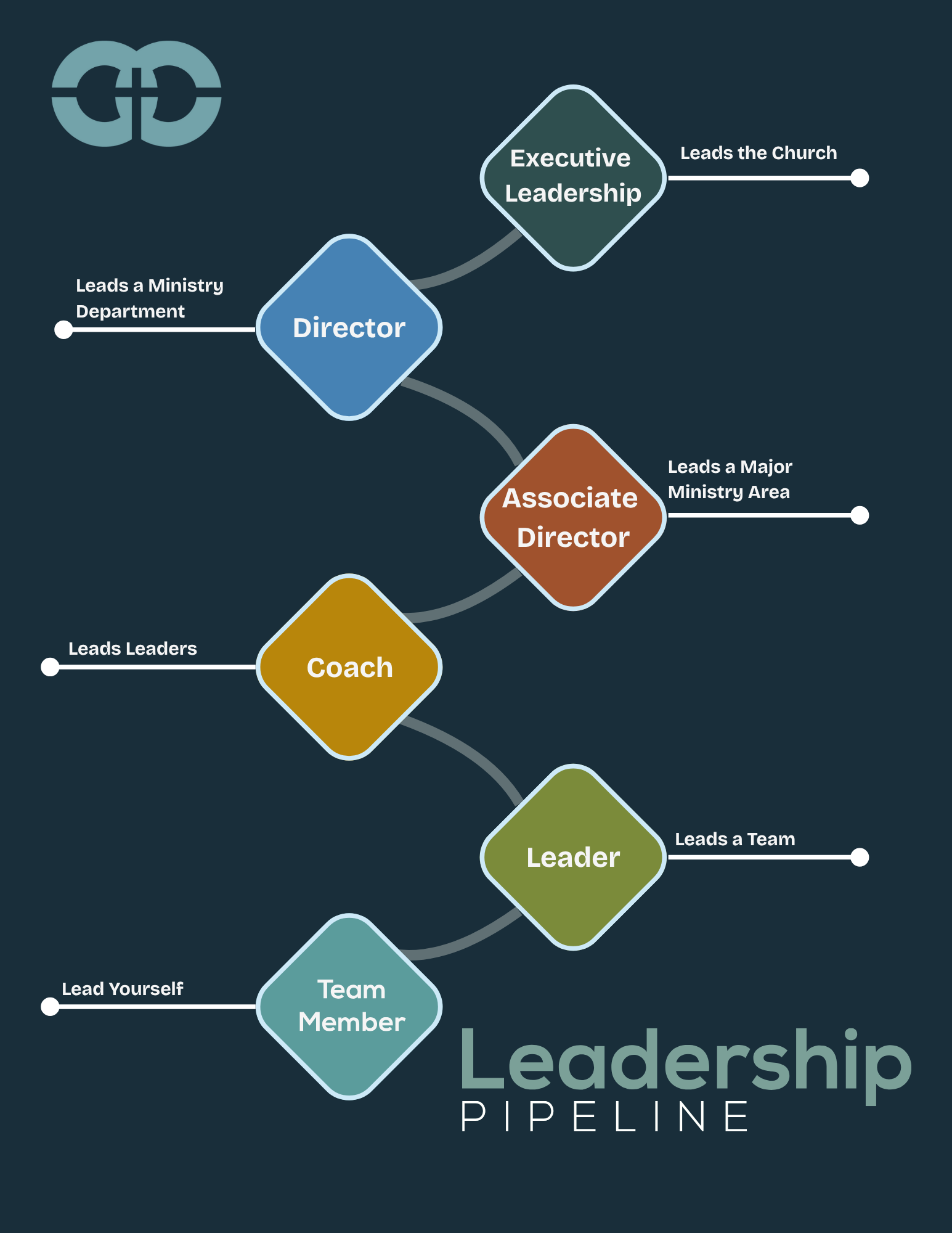 Currey Creek Leadership Pipeline